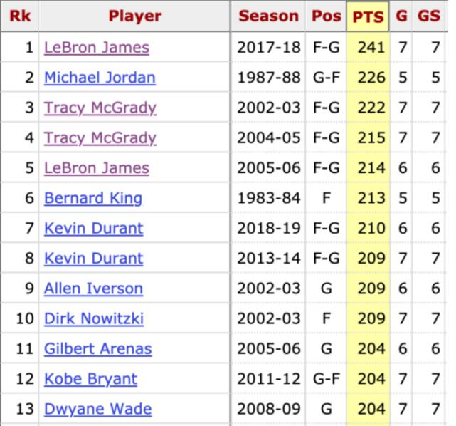 254分破詹皇纪录！7场大战狂刷神迹：两新星让乔丹库里成背景