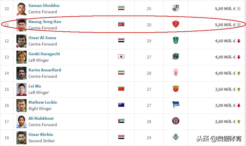 别再叫朝鲜神秘之师！亚洲杯海归6人20岁队长身价比武磊高150万