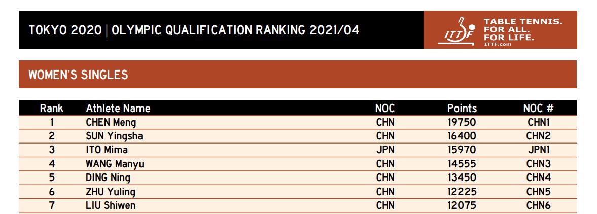 伊藤美诚输球会哭吗,伊藤美诚退出日本国乒主力队了吗