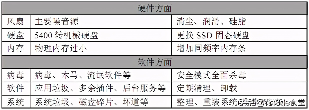 清灰能降低笔记本噪音吗,免费笔记本电脑清灰