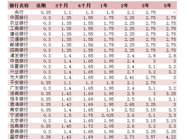 各家银行存款利息排名一样吗,哪几家银行存款利息高些