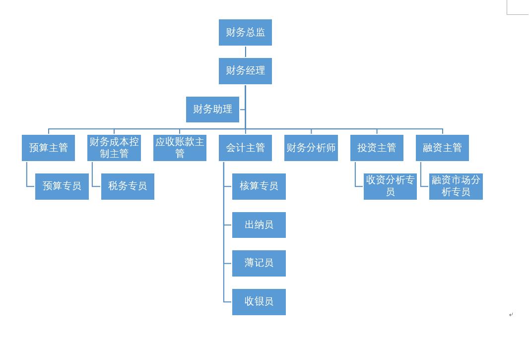 财务部策划架构图简单版,怎么绘制财务部结构框架图