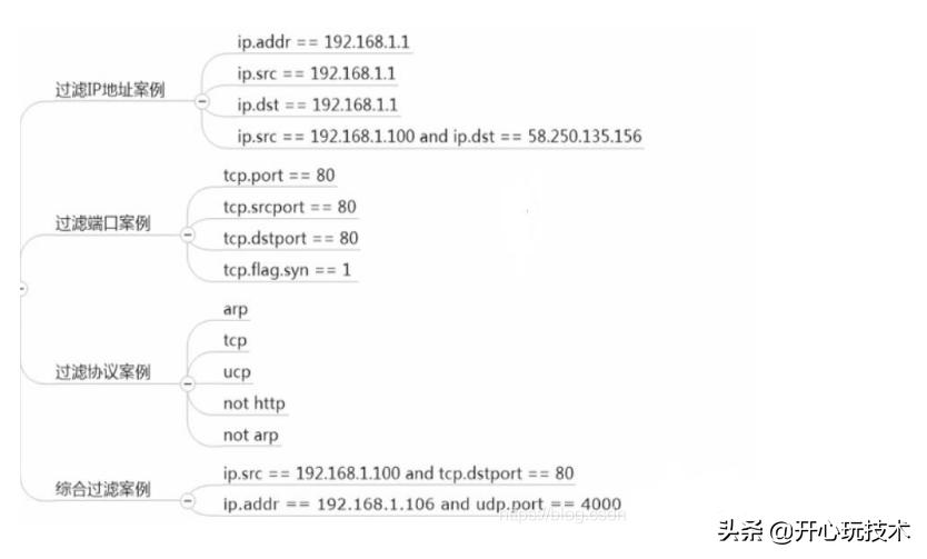 抓包工具wireshark基础知识,抓包工具wireshark需要配置ip地址吗