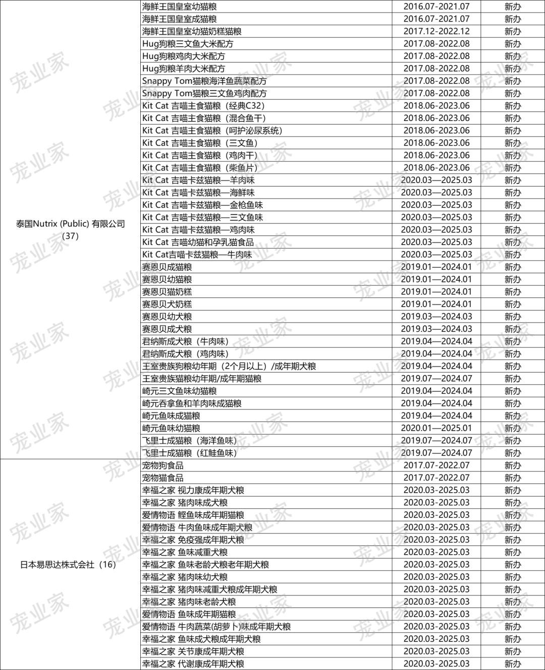 收藏｜这930款进口主粮，哪一个你卖过？