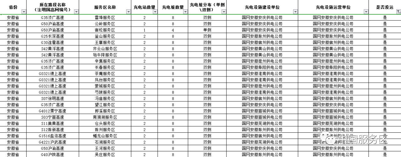 值得收藏，2020年高速服务区充电桩最全整顿好用行程规划app推荐