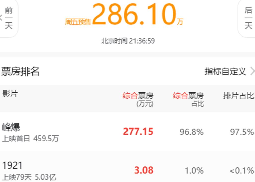 峰爆首映朱一龙,朱一龙峰峰爆票房