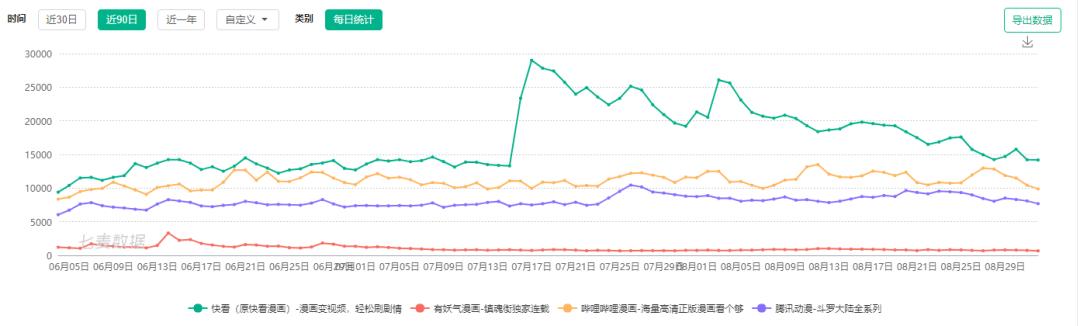 资本催熟、收割用户，快看漫画能靠“Z世代”突围吗？