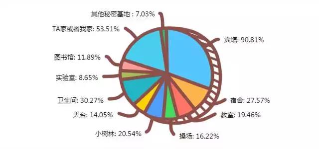 大学生调研不可言说的秘密,2022大学生行为习惯调查