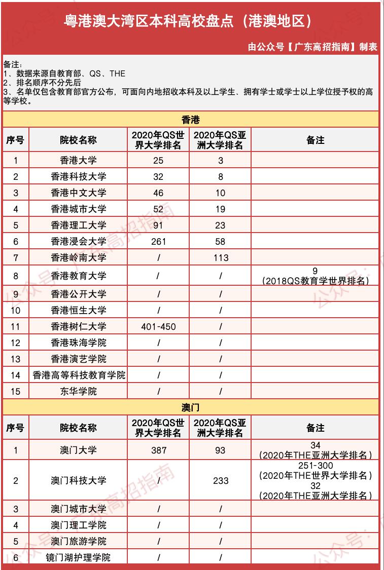 志愿填报热门区域——粤港澳大湾区80所高校盘点（附分数线）