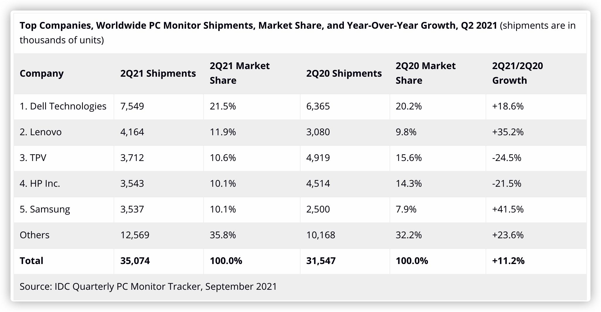 2023年4K显示器推荐及选购指南,双11显示器推荐2021排行榜