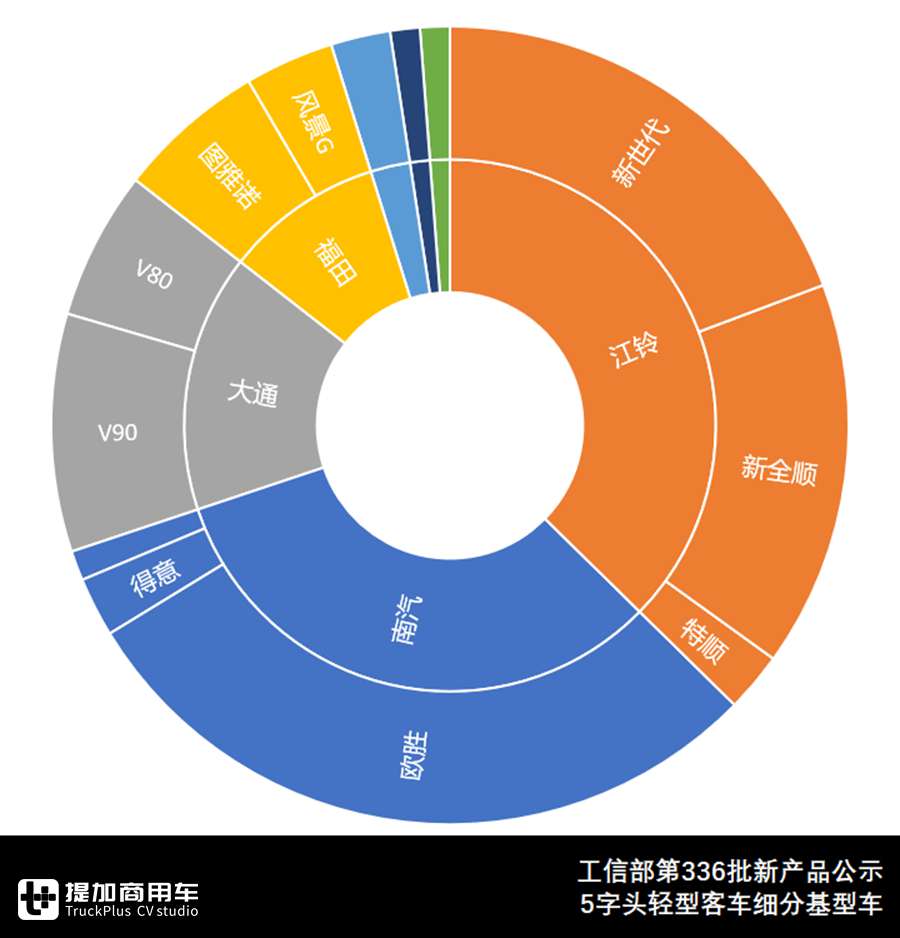 长轴5.99米轻客,6米轻客