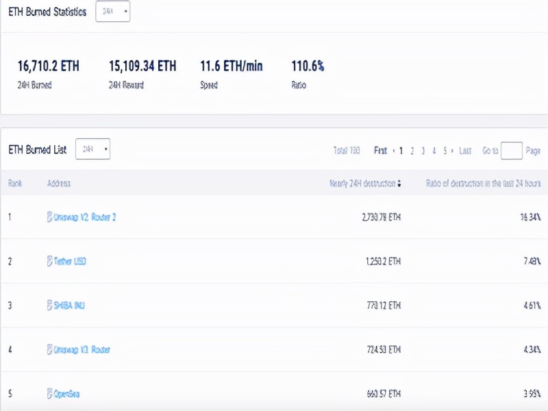 随着Shiba成为领先的ETH燃烧器以太币达到超过440美元的历史新高