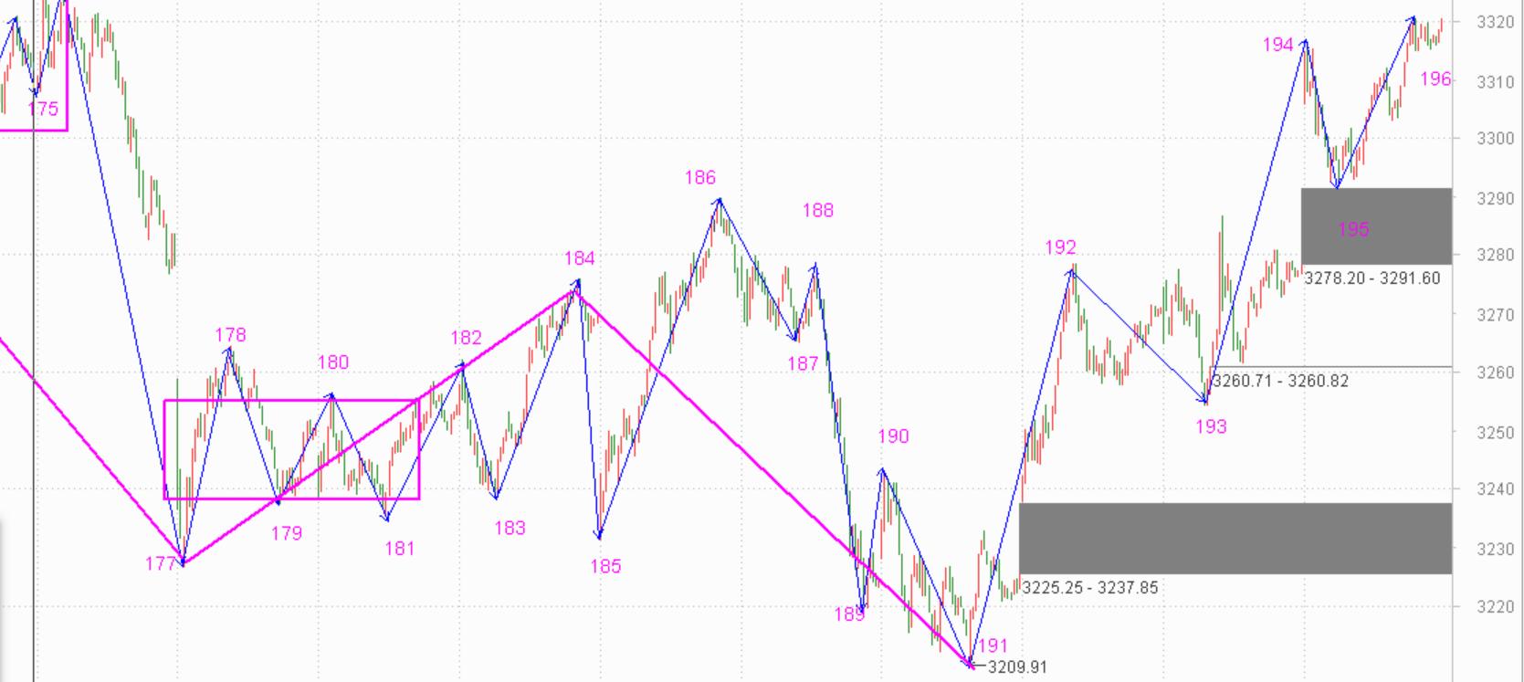 中枢还没出现，急着卖出做什么——11.05指数解析及6日策略