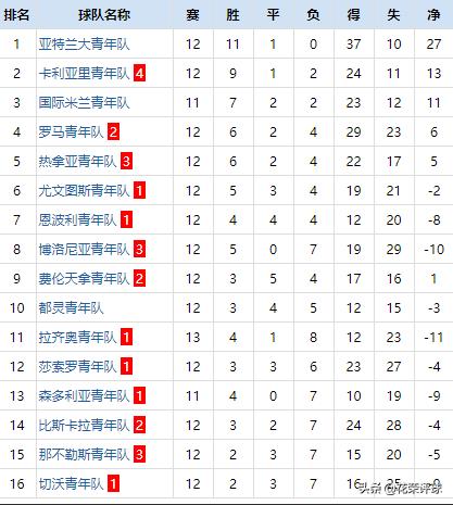 以女神的名义缔造奇迹，欧冠大礼包？这家俱乐部的青训意甲第一