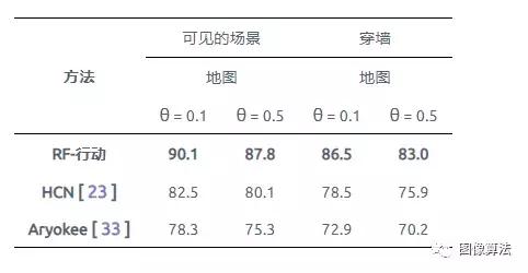 穿墙透视算法｜MIT华人Team通过墙壁和遮挡物的超强动作检测模型