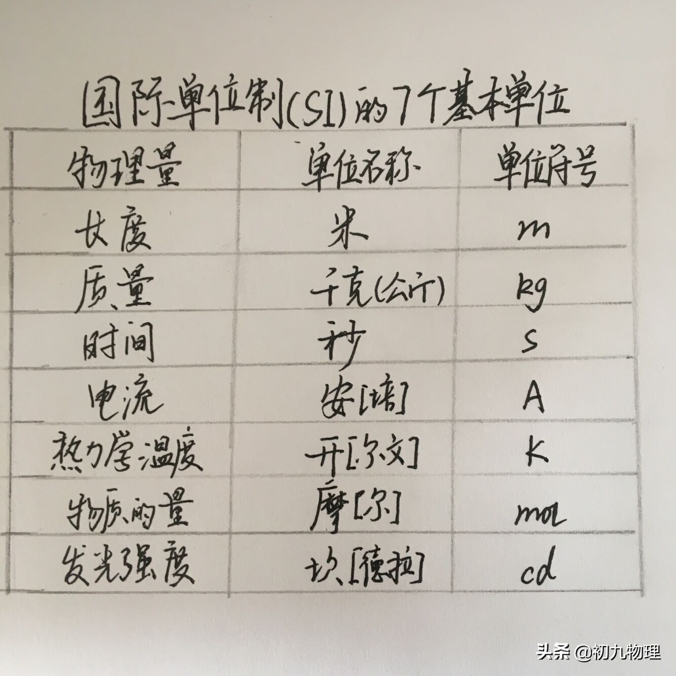 物理计量科学简史上：单位和单位制的发展