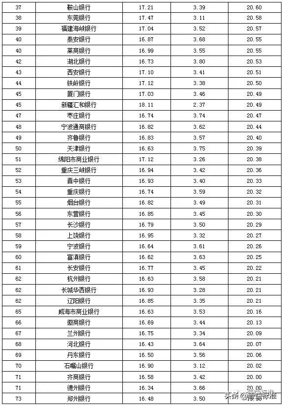 城商行理财产品有哪些,城商行理财收益排名