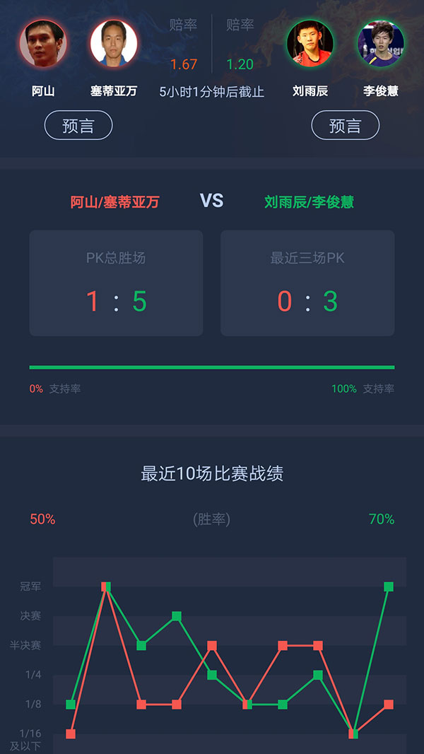 国羽女双大胜日本,印尼公开赛陈雨菲被逆转无缘决赛