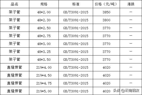 11月14日昆明钢材市场最新报价,昆明钢材市场4月4日价格报价