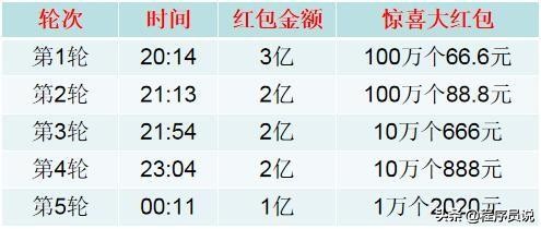 除夕到了，看春晚抢红包活动，时刻表如下