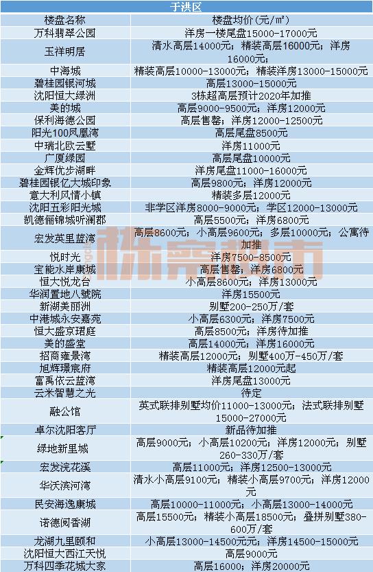 沈阳近期各楼盘房价走势,沈阳近期各楼盘房价