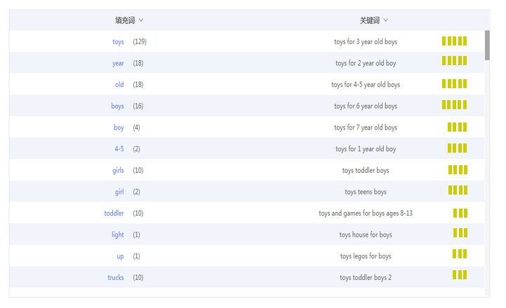亚马逊快速推关键词的方法,做亚马逊如何高效筛选有效关键词