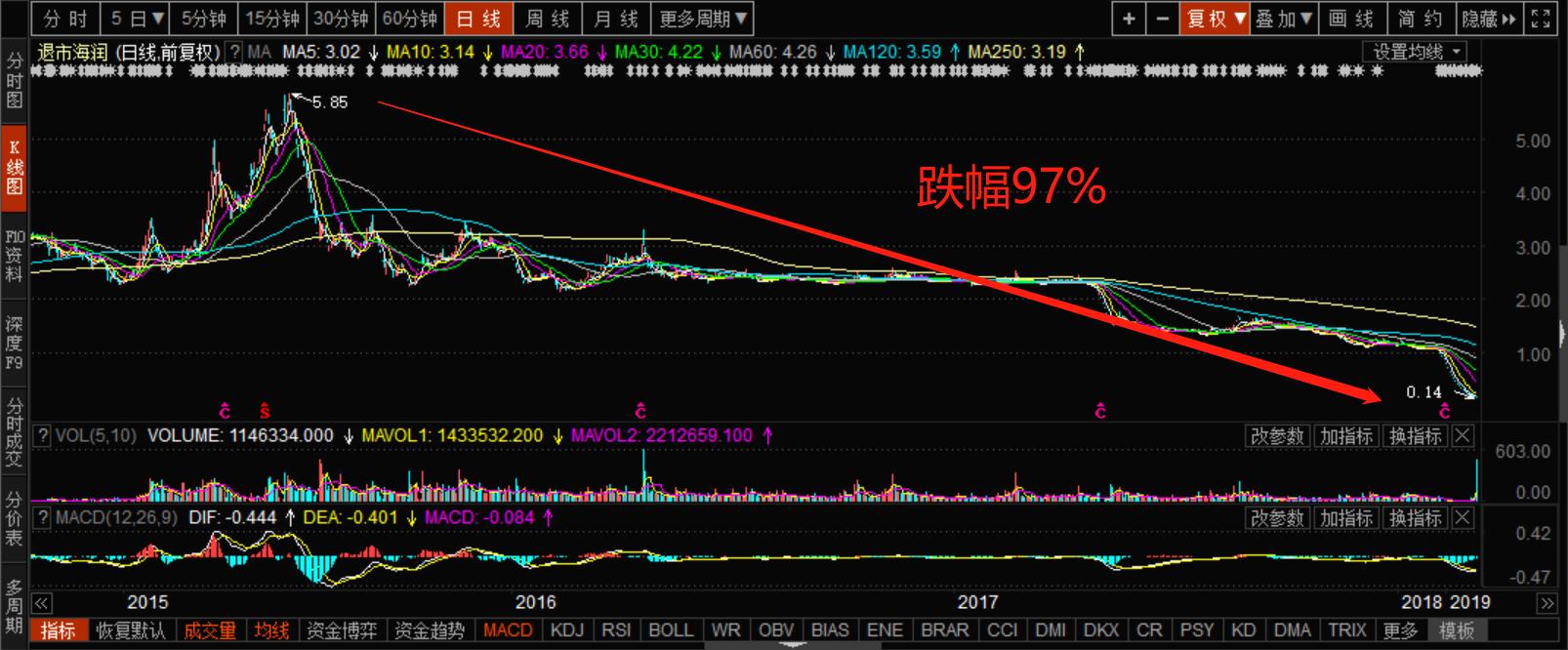 1元多的潜力黑马股票,股票1毛钱买了1万股