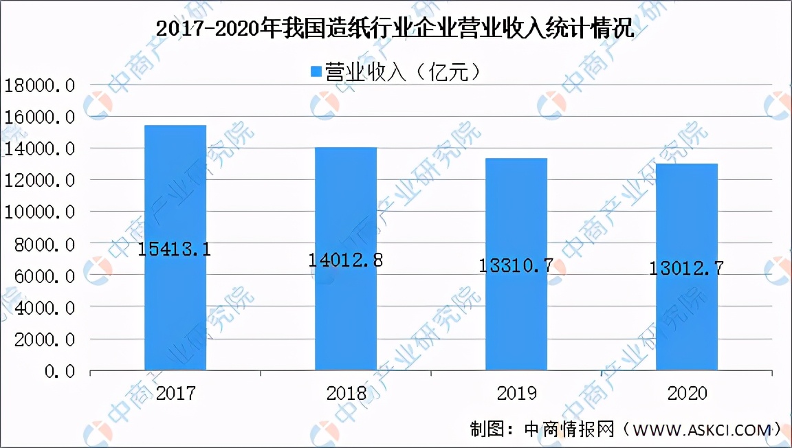 造纸行业市场结构分析,2021年造纸行业回忆