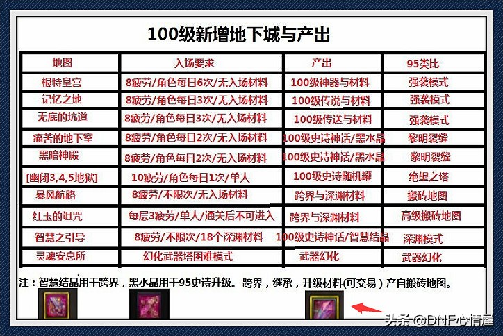 dnf最新材料搬砖收益排行表平民,dnf110级搬砖地图买什么收益高