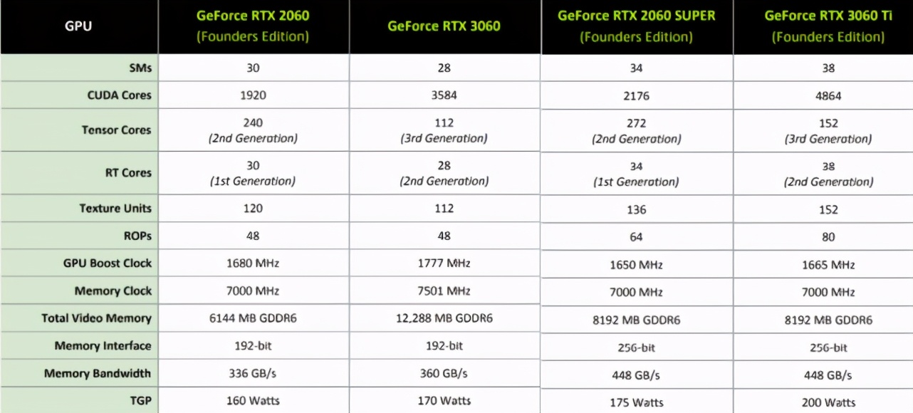 英伟达rtx3060比2060贵多少,英伟达rtx3060对比rx6600