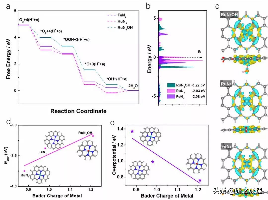 中心原子能级调控获得RuN4OH高活性与稳定性催化中心