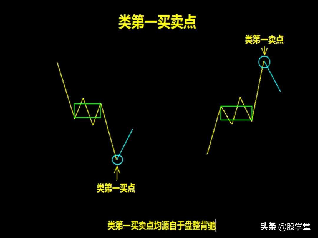 a股最实用买卖指标,股票趋势买卖点的详解
