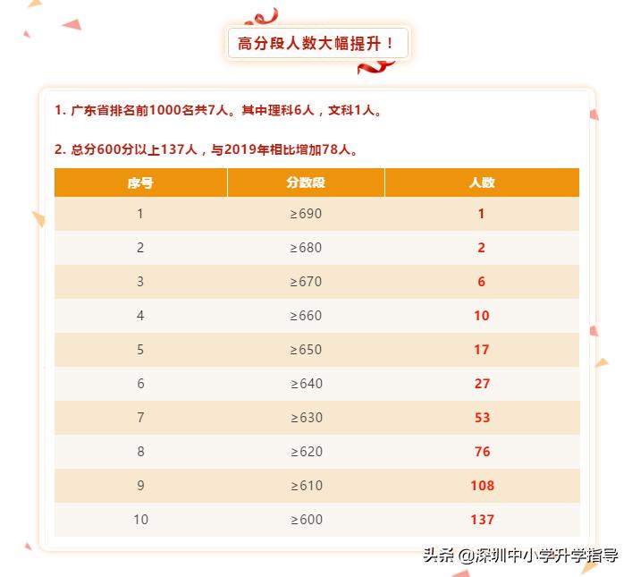 翠园中学高考录取名单,深圳翠园中学高考喜报2024