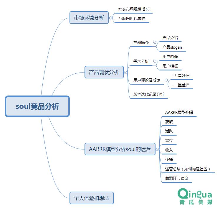 soul内容营销过程,soul社交app的盈利模式