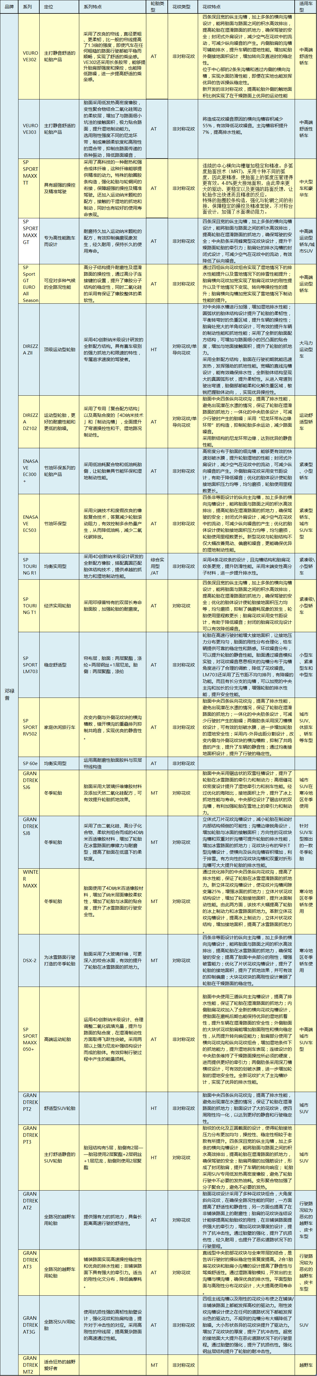 全球公认最好的10款轮胎对比,各大主流轮胎的优缺点