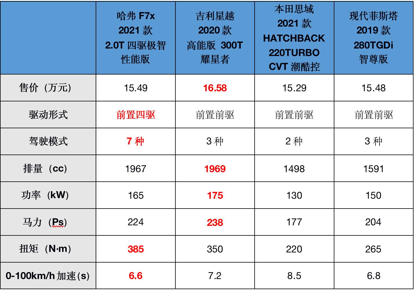 对比多款车型最后还是选择凯迪,对比一下买什么车最划算