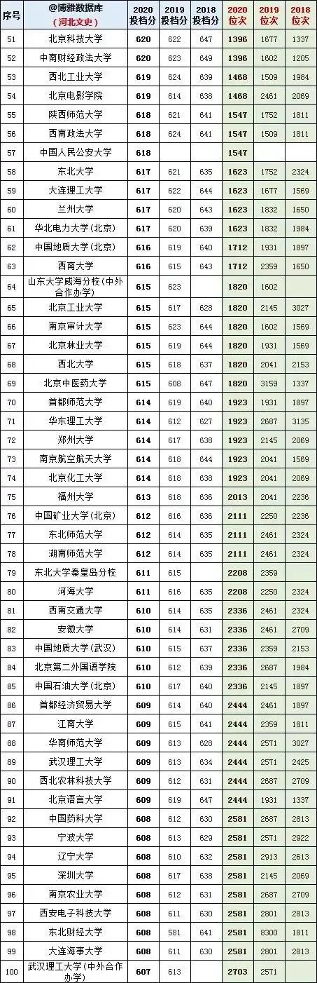 河北省2020高考文史类投档线预估,河北省文史类专科录取投档线