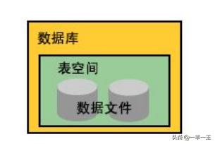 oracle的逻辑数据库组成部分,oracle数据逻辑结构包括