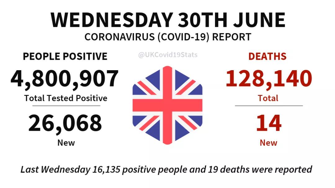 英国辉瑞疫苗第三针间隔三个月,英国疫情日增加人数