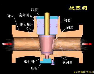 排水阀门工作原理动态图,给排水常见阀门图例
