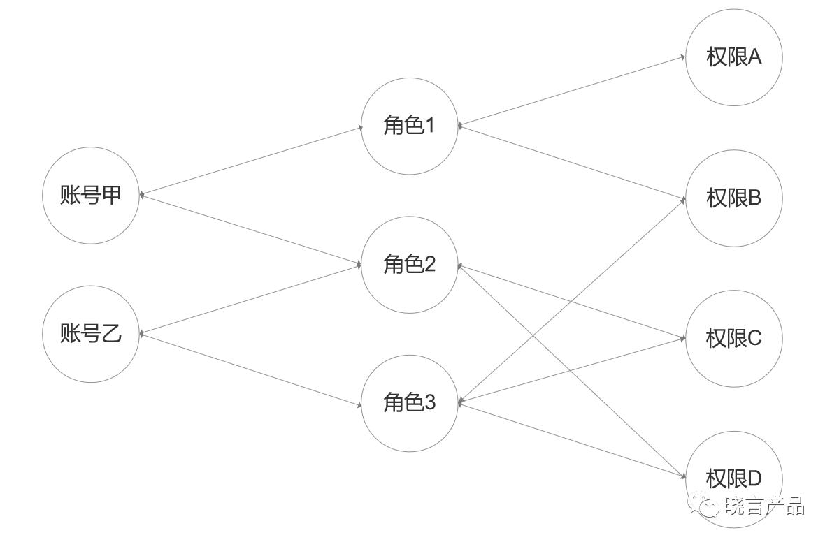 权限管理是用什么技术来做的,权限管理有哪些方法呢