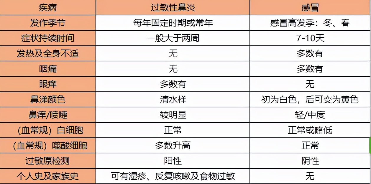 过敏性鼻炎每天流鼻涕打喷嚏鼻塞,鼻炎流涕打喷嚏