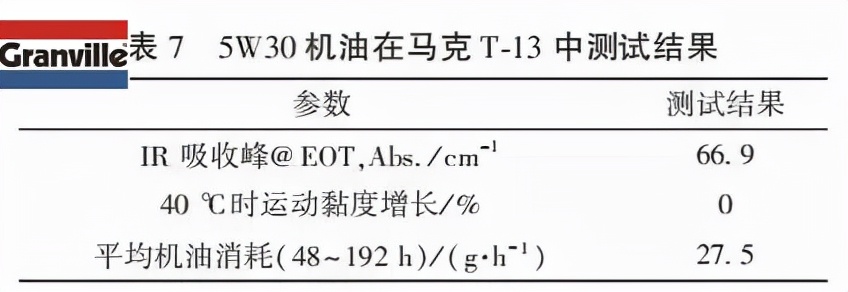 低黏度柴油发动机润滑油性能研究