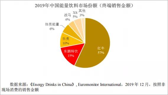 功能饮料市场风云再起新老红牛,红牛功能饮料未来有市场吗
