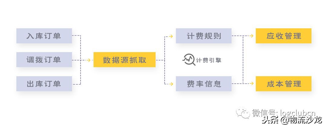 顺丰快递的云仓体系的特点,顺丰电商仓配系统叫什么