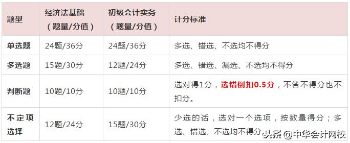 初级会计职称考哪些？一张表格告诉你答案！