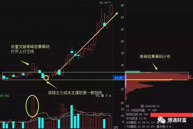 股票筹码分布怎么看,如何看股票的筹码分布图