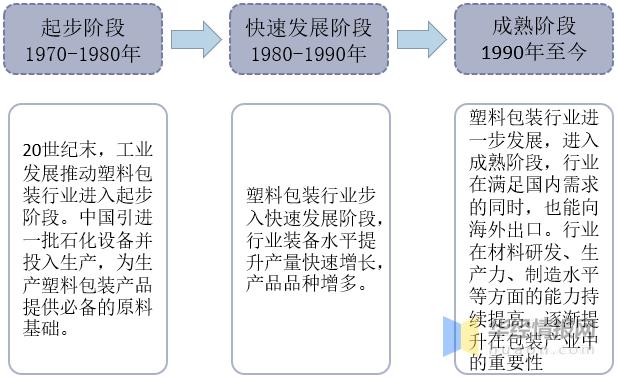 塑料包装印刷行业未来走势,2024年塑料包装行业发展趋势