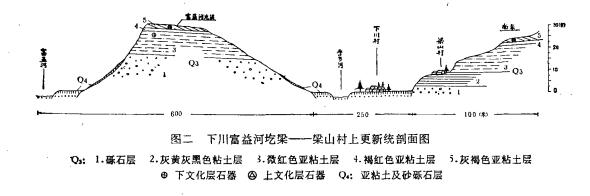 晋城下川文化遗址,下川遗址