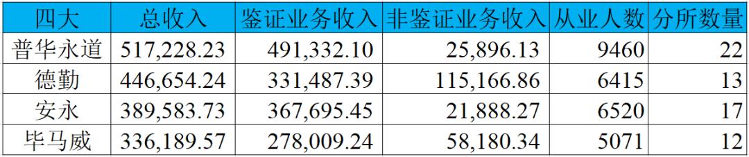 四大会计师事务所在全国分布情况,四大会计师事务所在各个城市差异